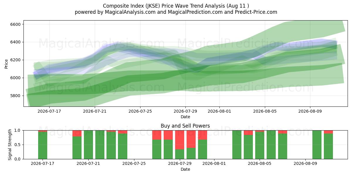 Composite Index (JKSE) Support and Resistance area (10 Aug) 