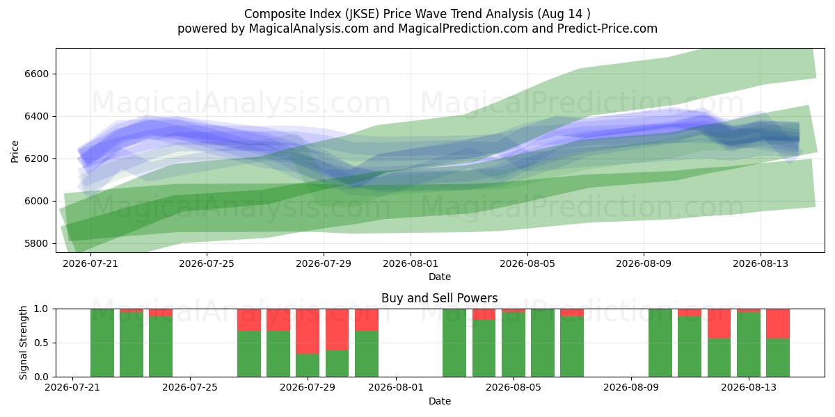  Indice composito (JKSE) Support and Resistance area (13 Aug) 