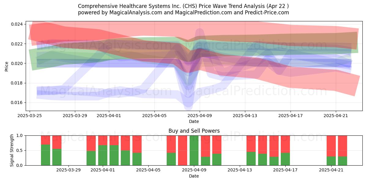  Comprehensive Healthcare Systems Inc. (CHS) Support and Resistance area (22 Apr) 