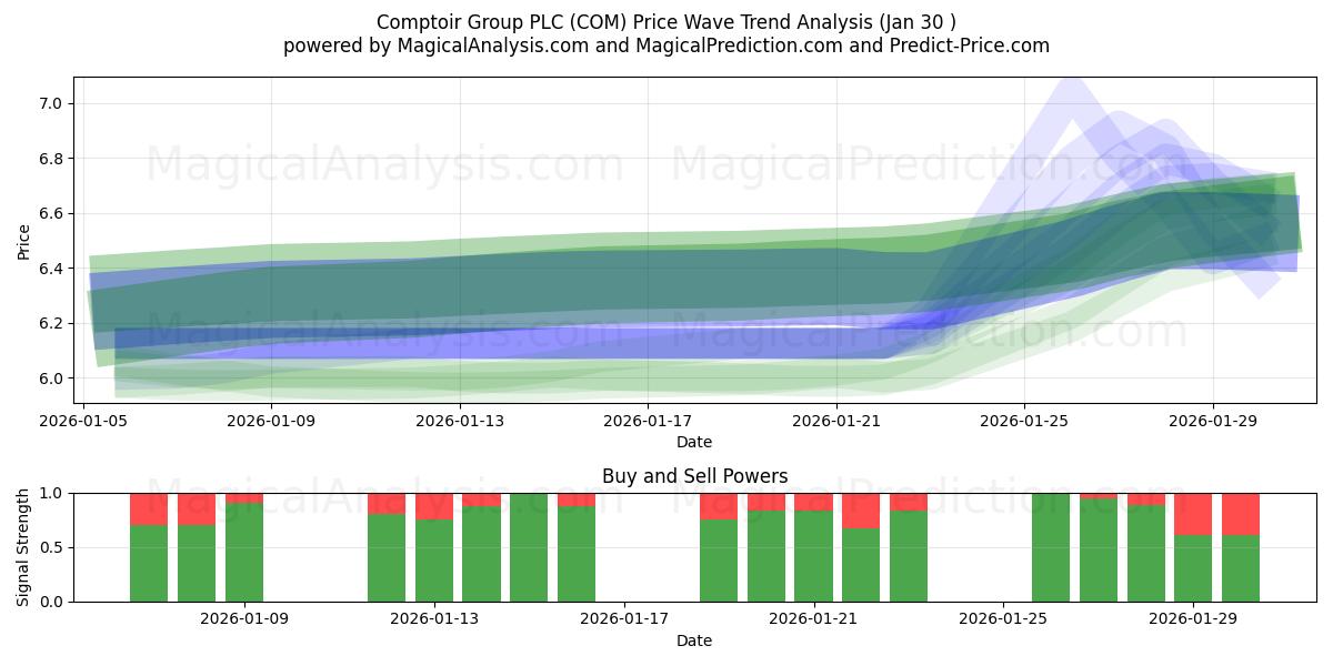  Comptoir Group PLC (COM) Support and Resistance area (29 Jan) 