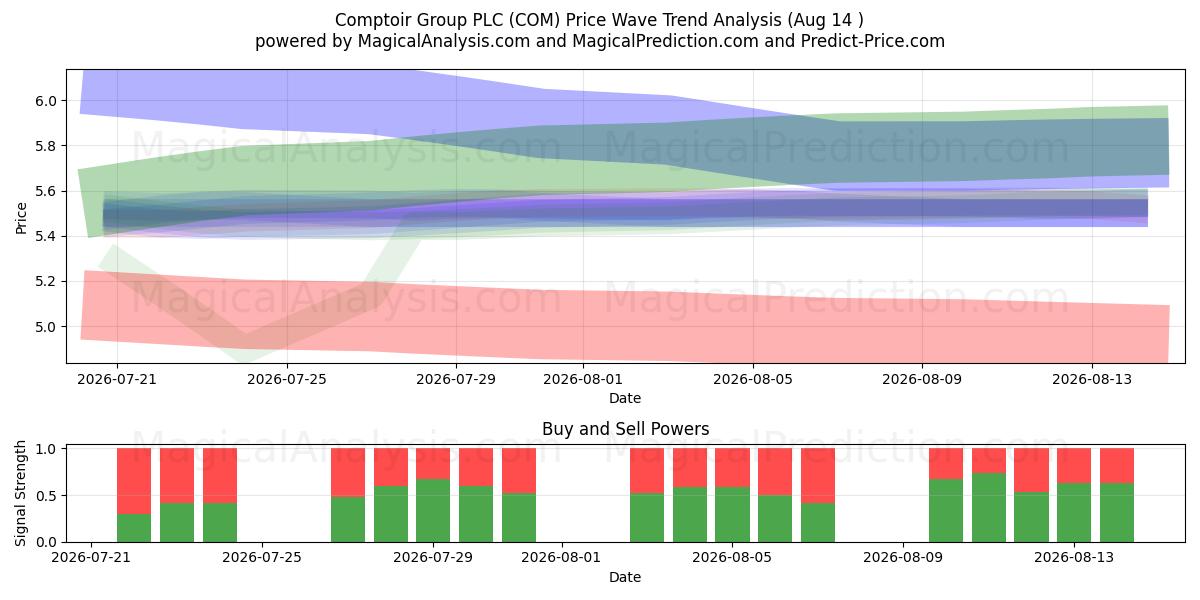  Comptoir Group PLC (COM) Support and Resistance area (13 Aug) 