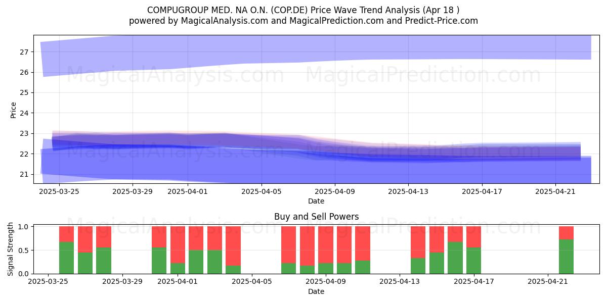  COMPUGROUP MED. NA O.N. (COP.DE) Support and Resistance area (18 Apr) 