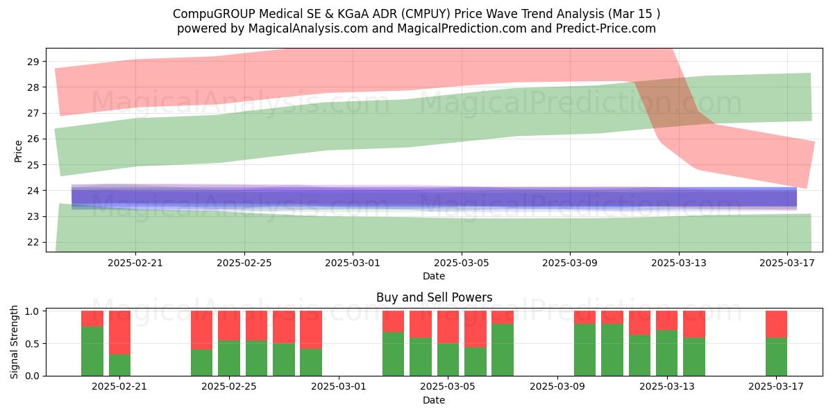  CompuGROUP Medical SE & KGaA ADR (CMPUY) Support and Resistance area (15 Mar) 