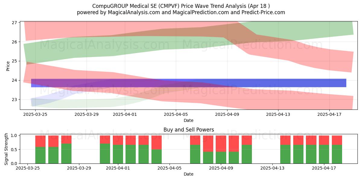  CompuGROUP Medical SE (CMPVF) Support and Resistance area (18 Apr) 