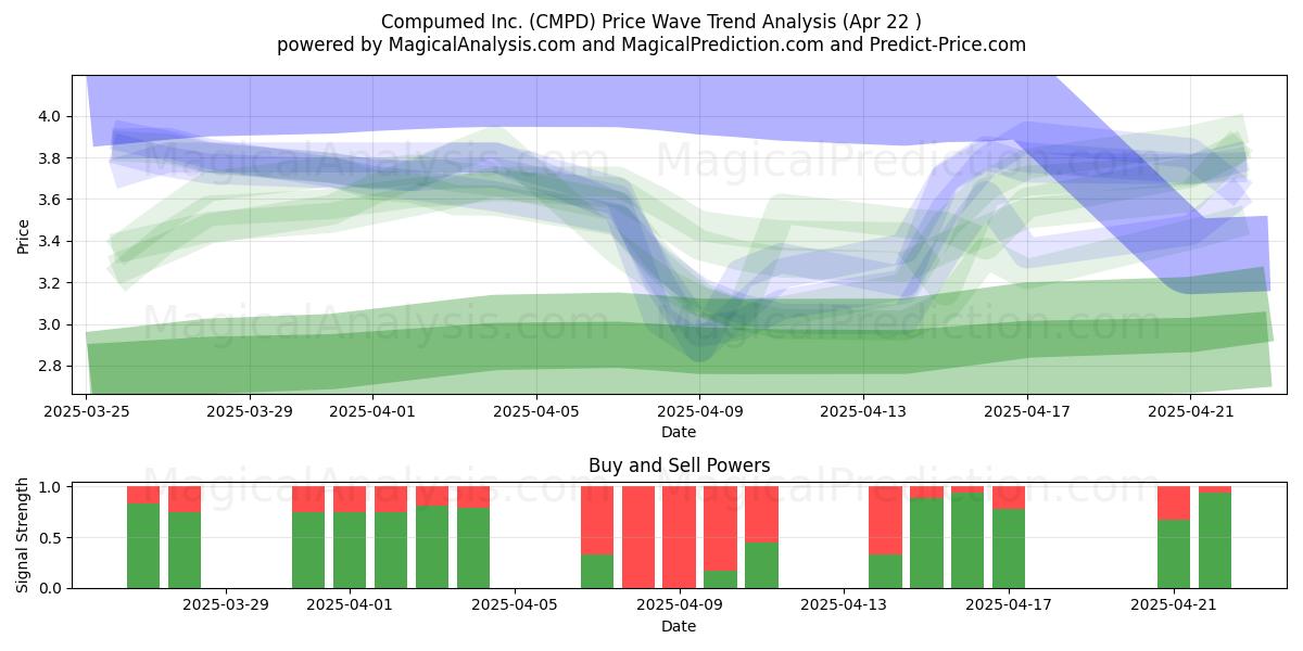  Compumed Inc. (CMPD) Support and Resistance area (22 Apr) 