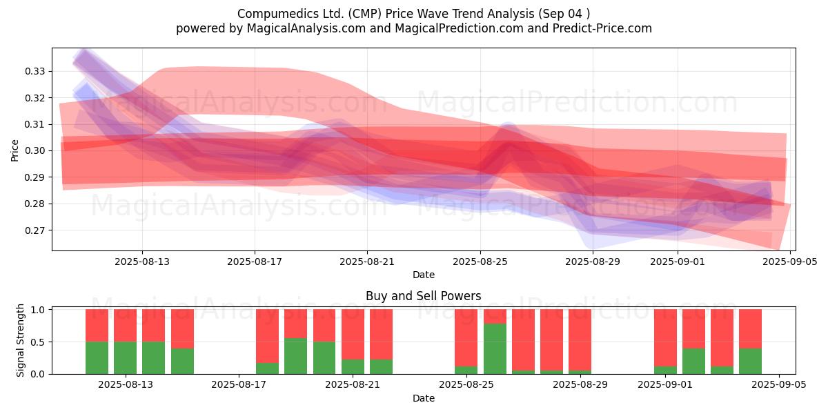  Compumedics Ltd. (CMP) Support and Resistance area (03 Sep) 
