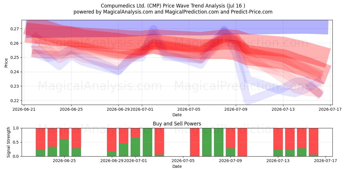  Compumedics Ltd. (CMP) Support and Resistance area (15 Jul) 