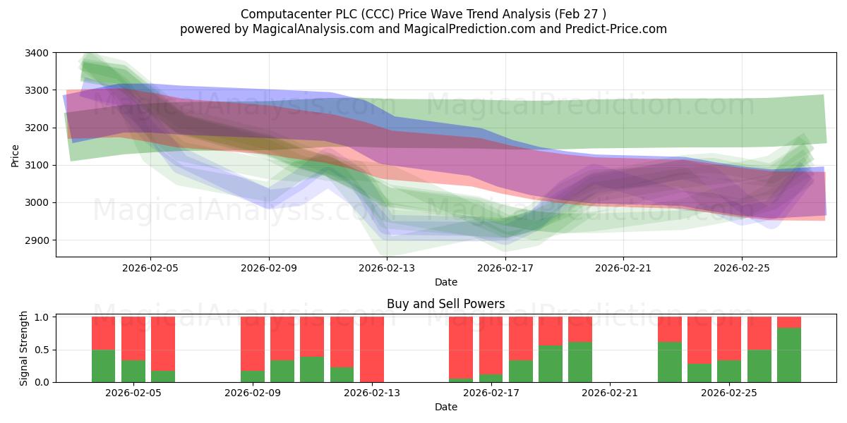  Computacenter PLC (CCC) Support and Resistance area (26 Feb) 