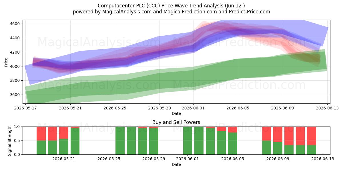  Computacenter PLC (CCC) Support and Resistance area (28 May) 