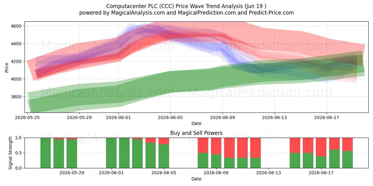  Computacenter PLC (CCC) Support and Resistance area (18 Jun) 