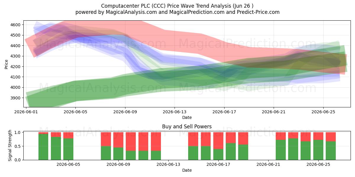  Computacenter PLC (CCC) Support and Resistance area (25 Jun) 