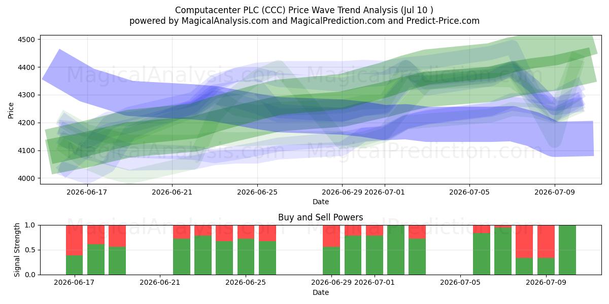  Computacenter PLC (CCC) Support and Resistance area (09 Jul) 