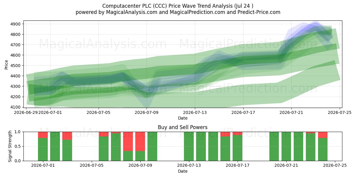  Computacenter PLC (CCC) Support and Resistance area (23 Jul) 