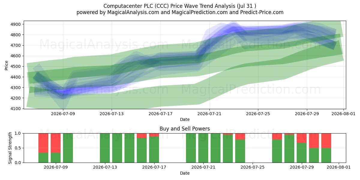  Computacenter PLC (CCC) Support and Resistance area (30 Jul) 