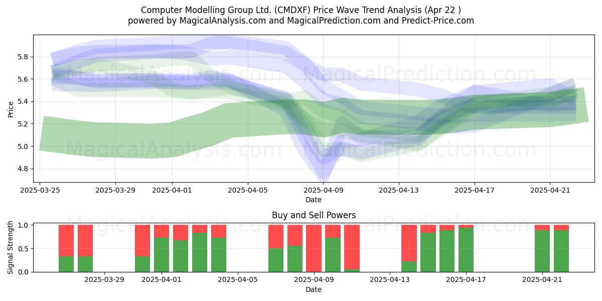  Computer Modelling Group Ltd. (CMDXF) Support and Resistance area (22 Apr) 
