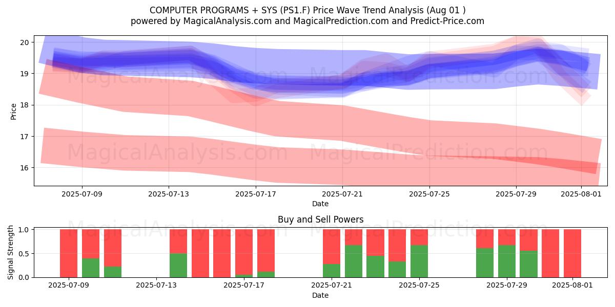  COMPUTER PROGRAMS + SYS (PS1.F) Support and Resistance area (31 Jul) 