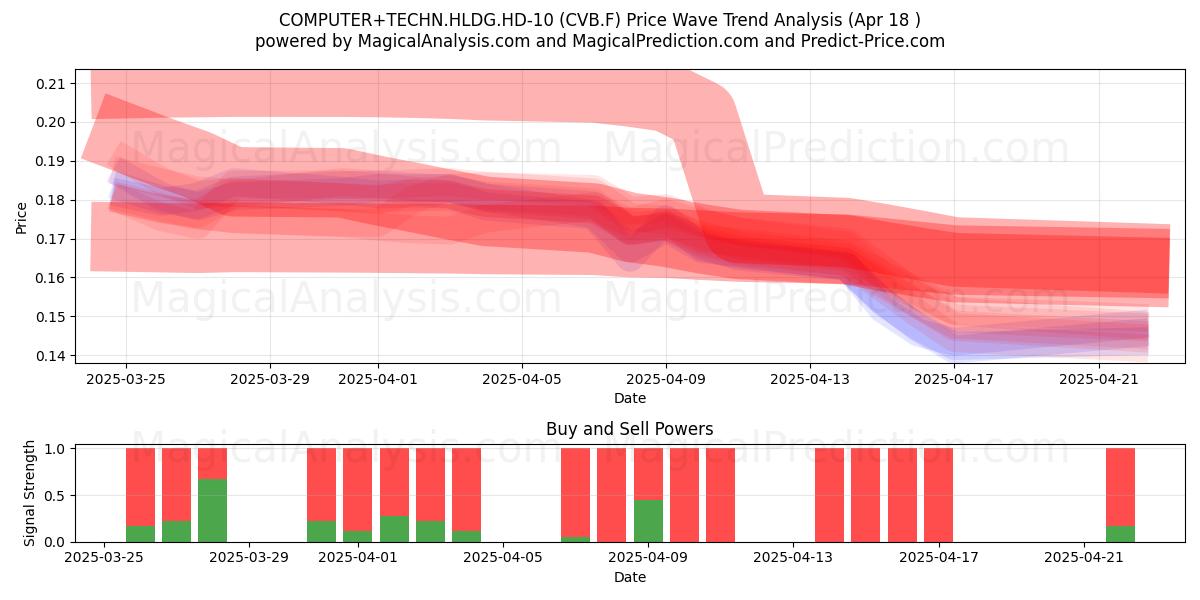  COMPUTER+TECHN.HLDG.HD-10 (CVB.F) Support and Resistance area (18 Apr) 
