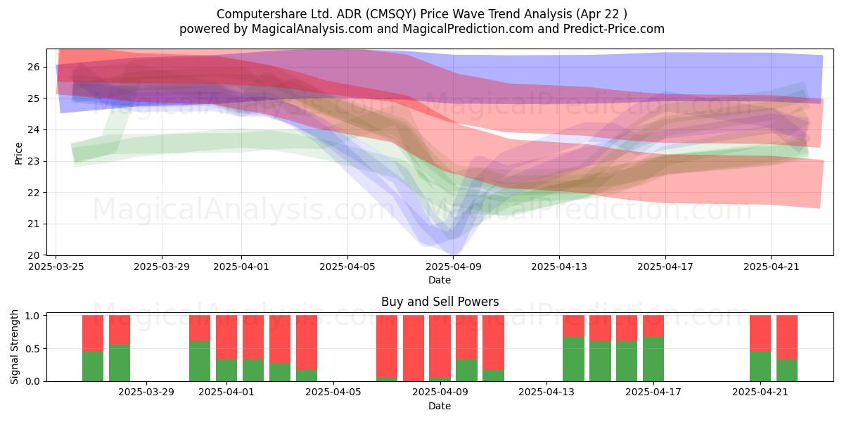  Computershare Ltd. ADR (CMSQY) Support and Resistance area (22 Apr) 