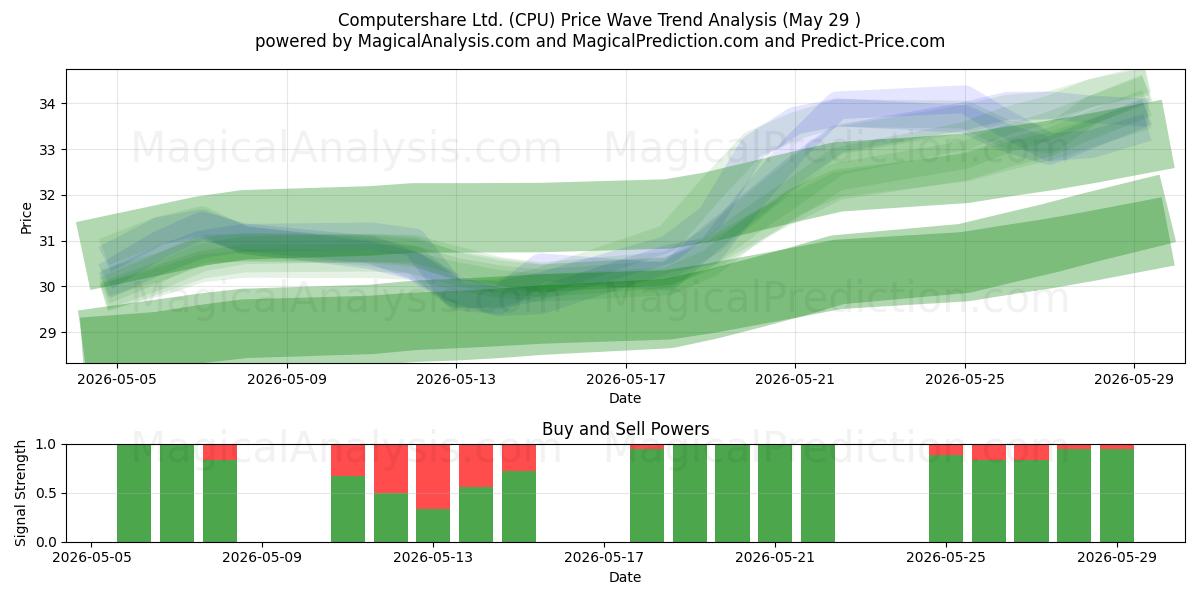  Computershare Ltd. (CPU) Support and Resistance area (28 May) 