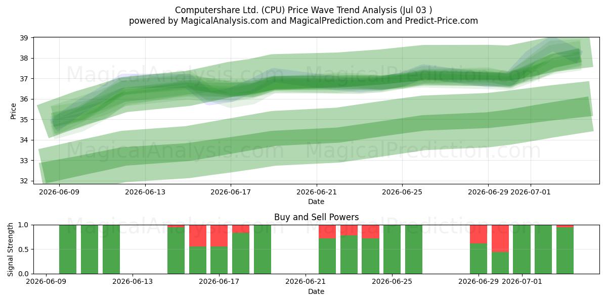  Computershare Ltd. (CPU) Support and Resistance area (02 Jul) 