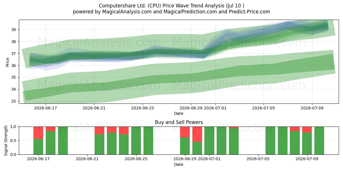  Computershare Ltd. (CPU) Support and Resistance area (09 Jul) 