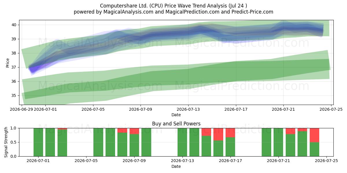  Computershare Ltd. (CPU) Support and Resistance area (23 Jul) 
