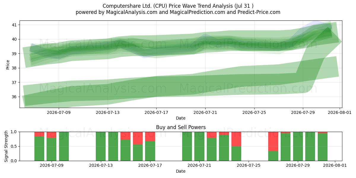  Computershare Ltd. (CPU) Support and Resistance area (30 Jul) 