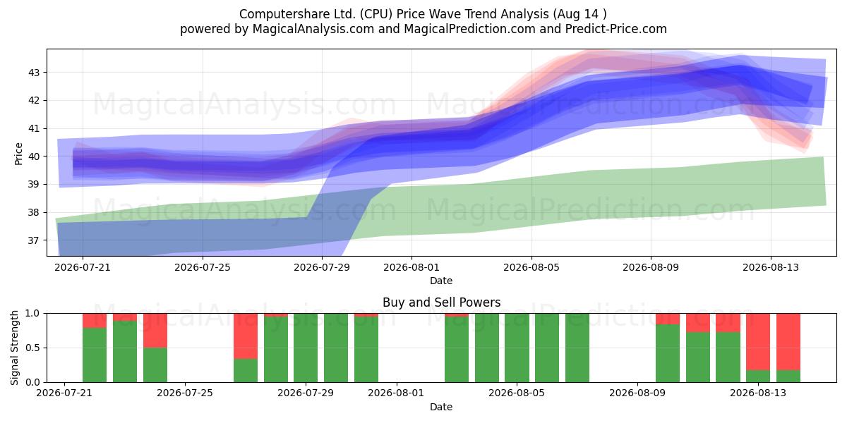  Computershare Ltd. (CPU) Support and Resistance area (13 Aug) 