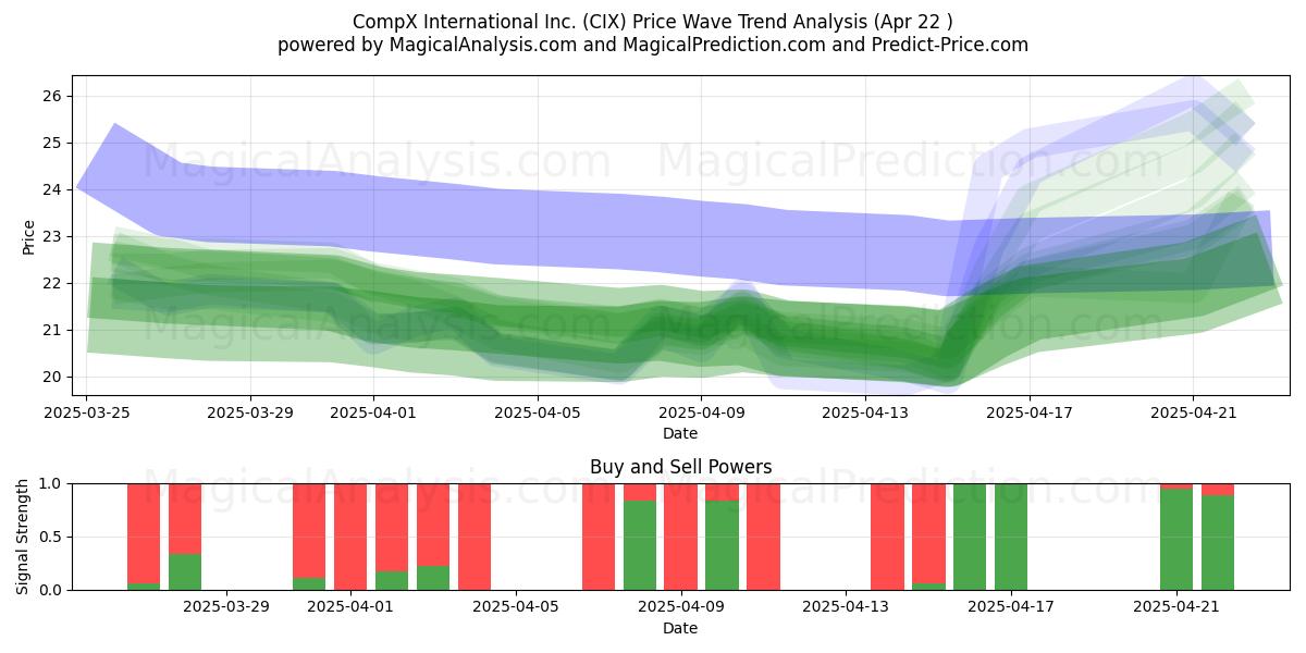  CompX International Inc. (CIX) Support and Resistance area (22 Apr) 