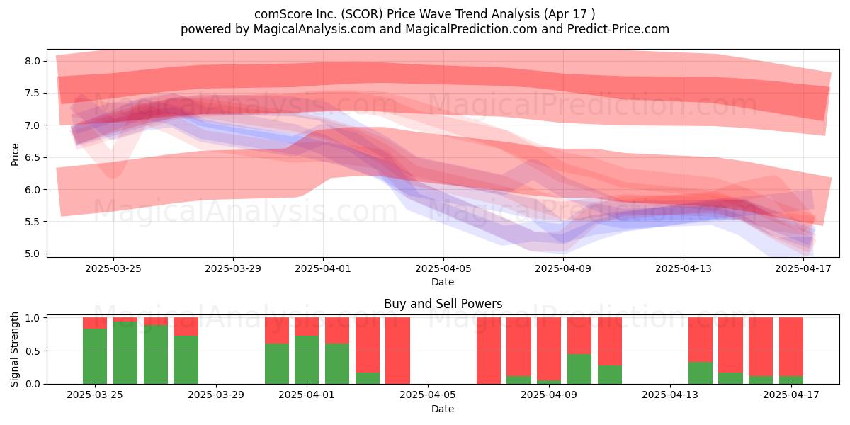  comScore Inc. (SCOR) Support and Resistance area (17 Apr) 