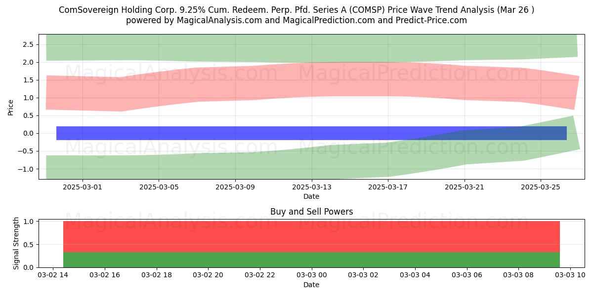  ComSovereign Holding Corp. 9.25% Cum. Redeem. Perp. Pfd. Series A (COMSP) Support and Resistance area (22 Apr) 