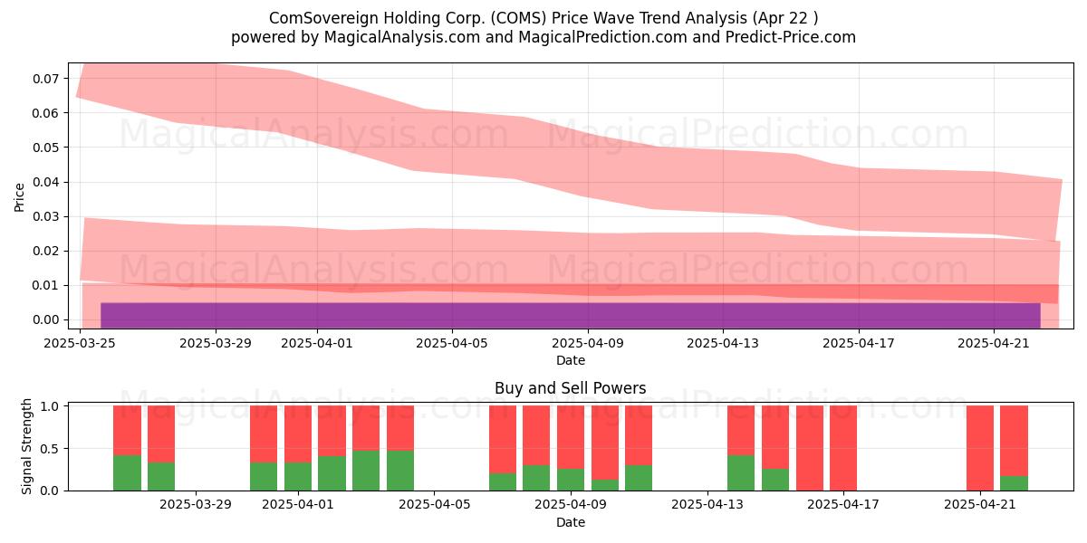  ComSovereign Holding Corp. (COMS) Support and Resistance area (22 Apr) 