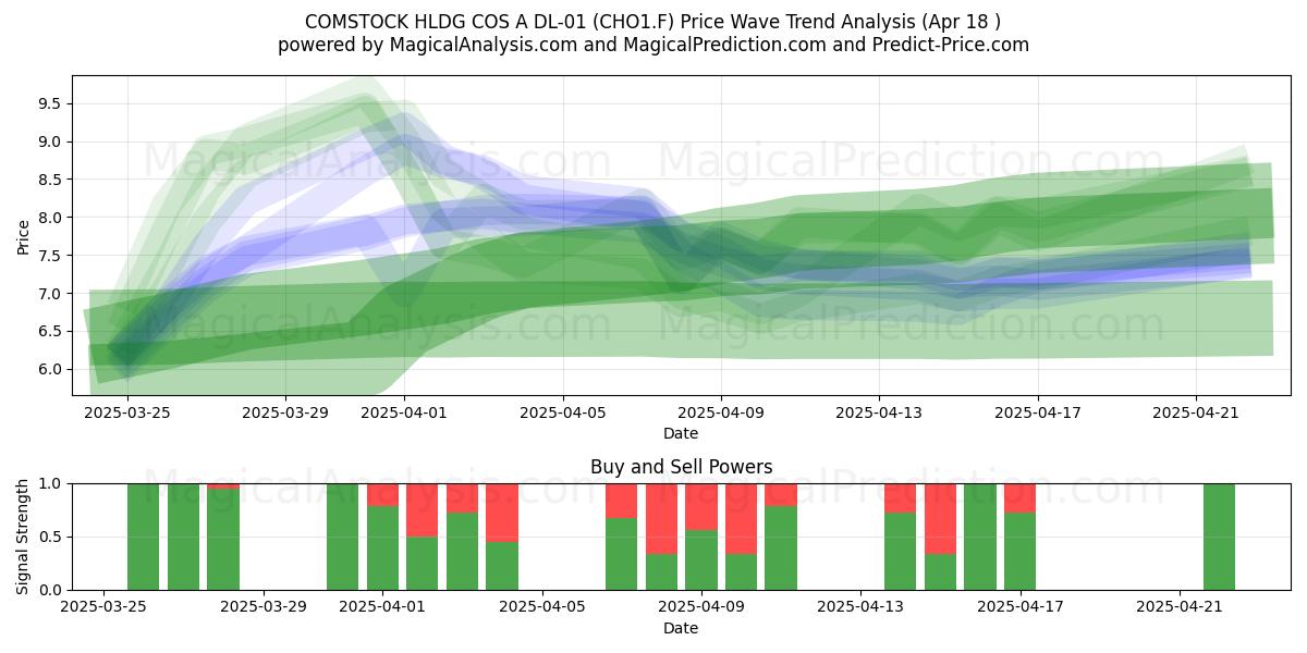  COMSTOCK HLDG COS A DL-01 (CHO1.F) Support and Resistance area (18 Apr) 