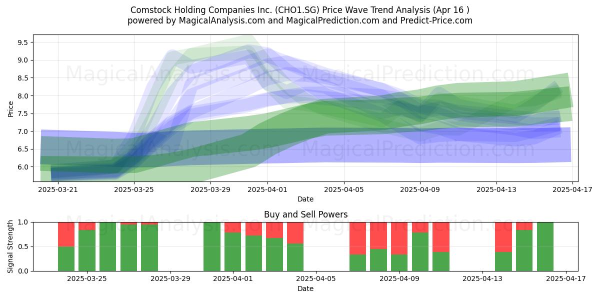  Comstock Holding Companies Inc. (CHO1.SG) Support and Resistance area (16 Apr) 