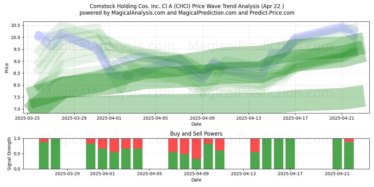  Comstock Holding Cos. Inc. Cl A (CHCI) Support and Resistance area (22 Apr) 
