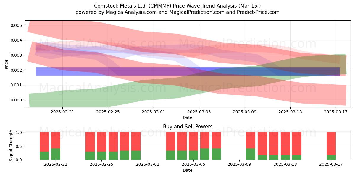  Comstock Metals Ltd. (CMMMF) Support and Resistance area (15 Mar) 