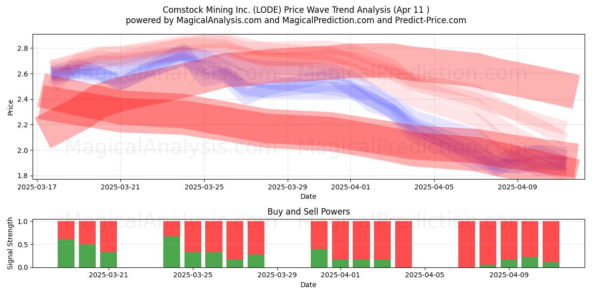  Comstock Mining Inc. (LODE) Support and Resistance area (11 Apr) 