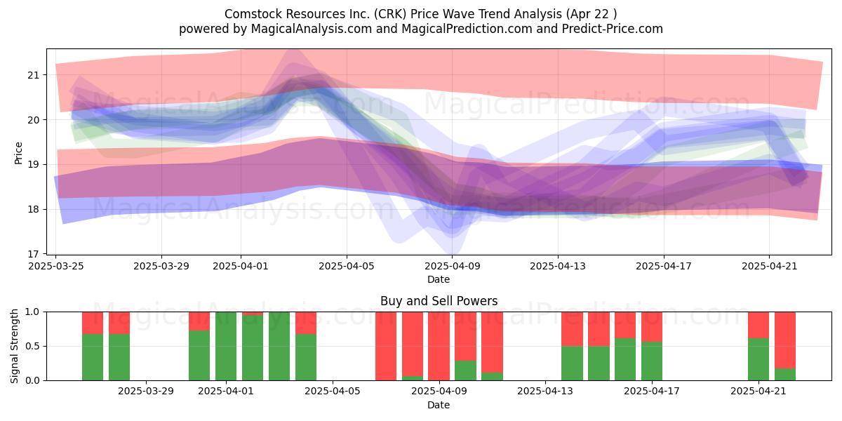  Comstock Resources Inc. (CRK) Support and Resistance area (22 Apr) 
