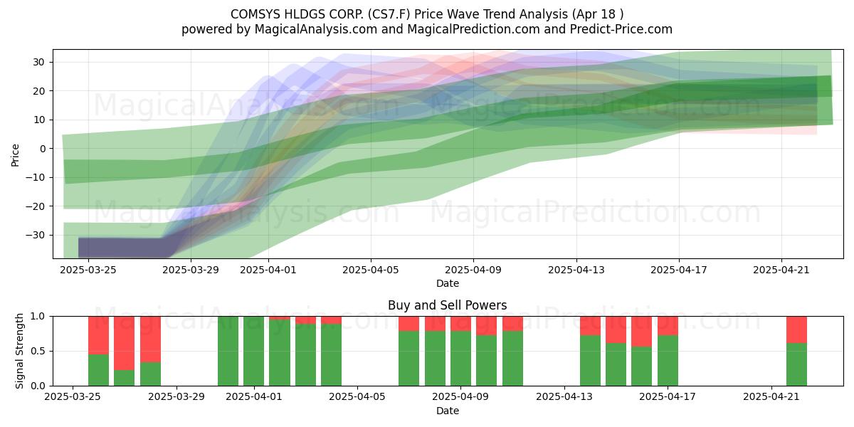  COMSYS HLDGS CORP. (CS7.F) Support and Resistance area (18 Apr) 