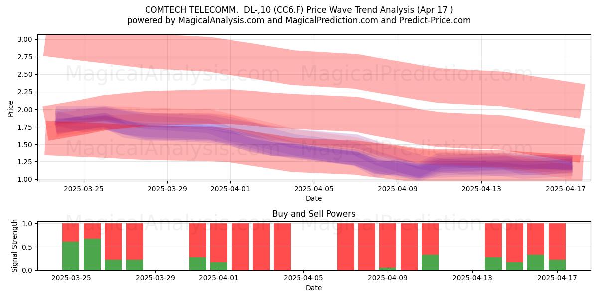  COMTECH TELECOMM.  DL-,10 (CC6.F) Support and Resistance area (17 Apr) 
