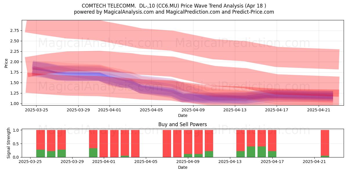  COMTECH TELECOMM.  DL-,10 (CC6.MU) Support and Resistance area (18 Apr) 