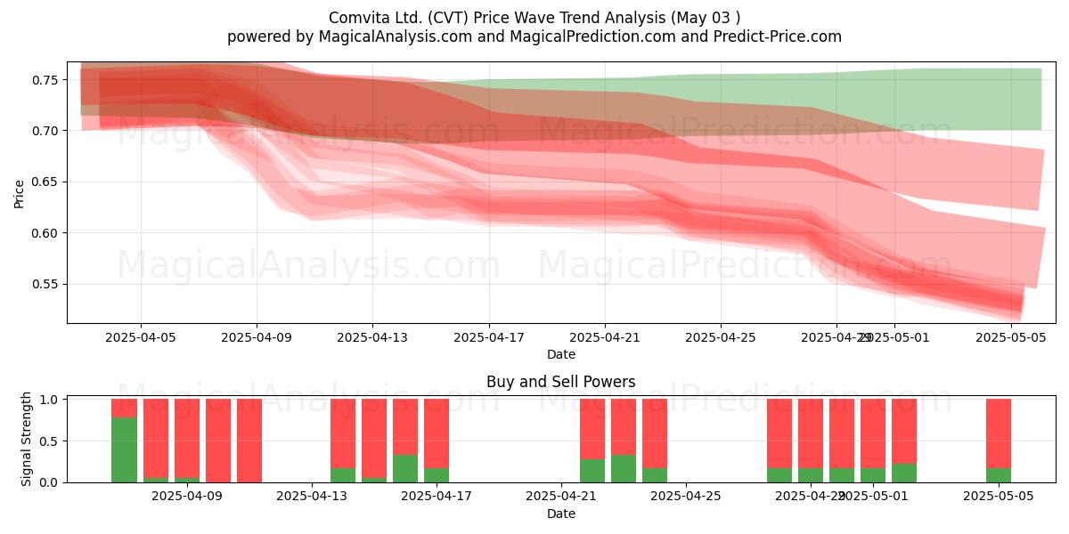  Comvita Ltd. (CVT) Support and Resistance area (03 May) 