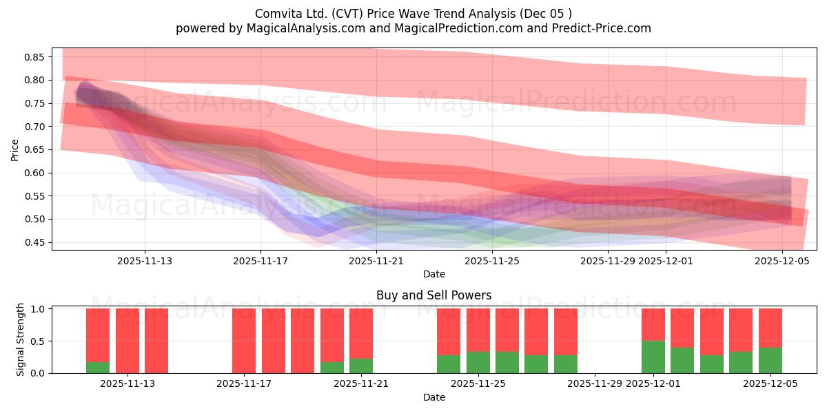  Comvita Ltd. (CVT) Support and Resistance area (04 Dec) 