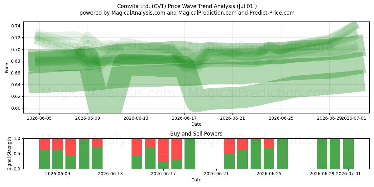  Comvita Ltd. (CVT) Support and Resistance area (30 Jun) 