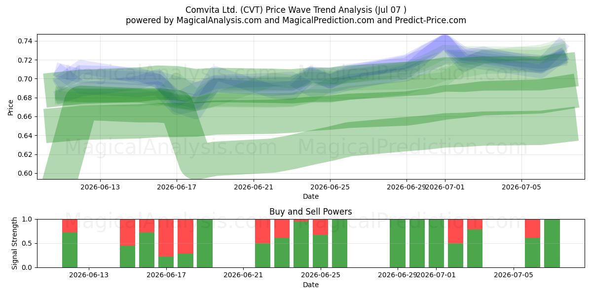  Comvita Ltd. (CVT) Support and Resistance area (06 Jul) 