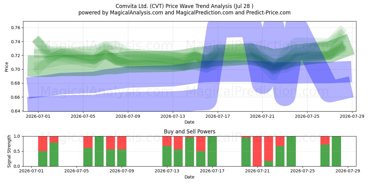  Comvita Ltd. (CVT) Support and Resistance area (27 Jul) 