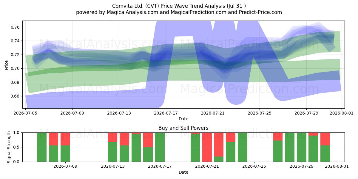  Comvita Ltd. (CVT) Support and Resistance area (29 Jul) 
