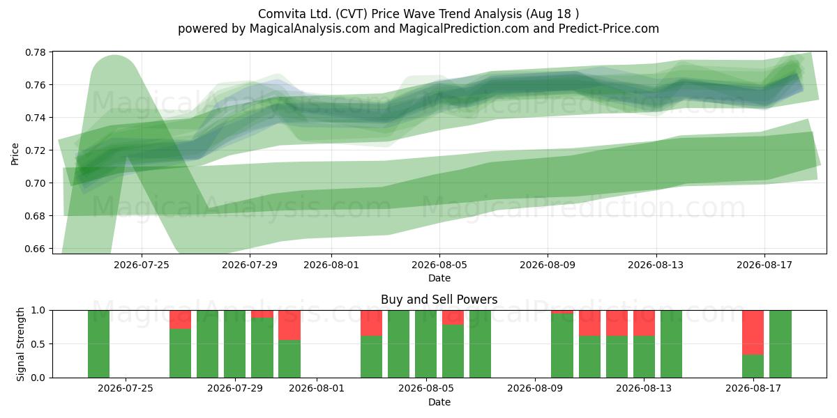  Comvita Ltd. (CVT) Support and Resistance area (17 Aug) 