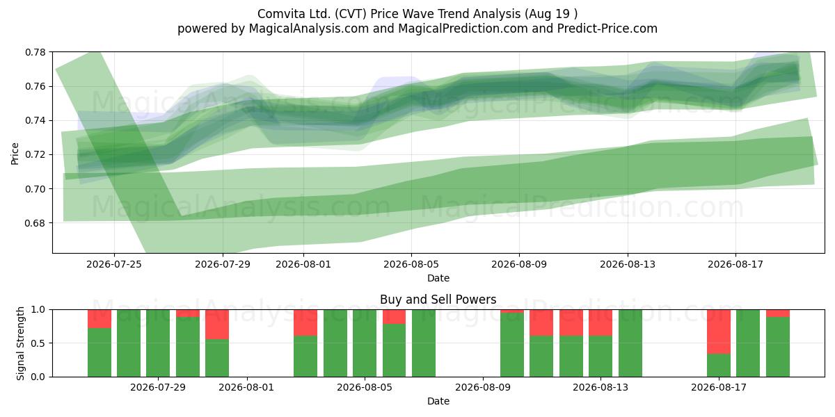  Comvita Ltd. (CVT) Support and Resistance area (18 Aug) 