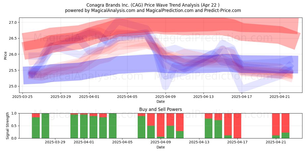  Conagra Brands Inc. (CAG) Support and Resistance area (22 Apr) 